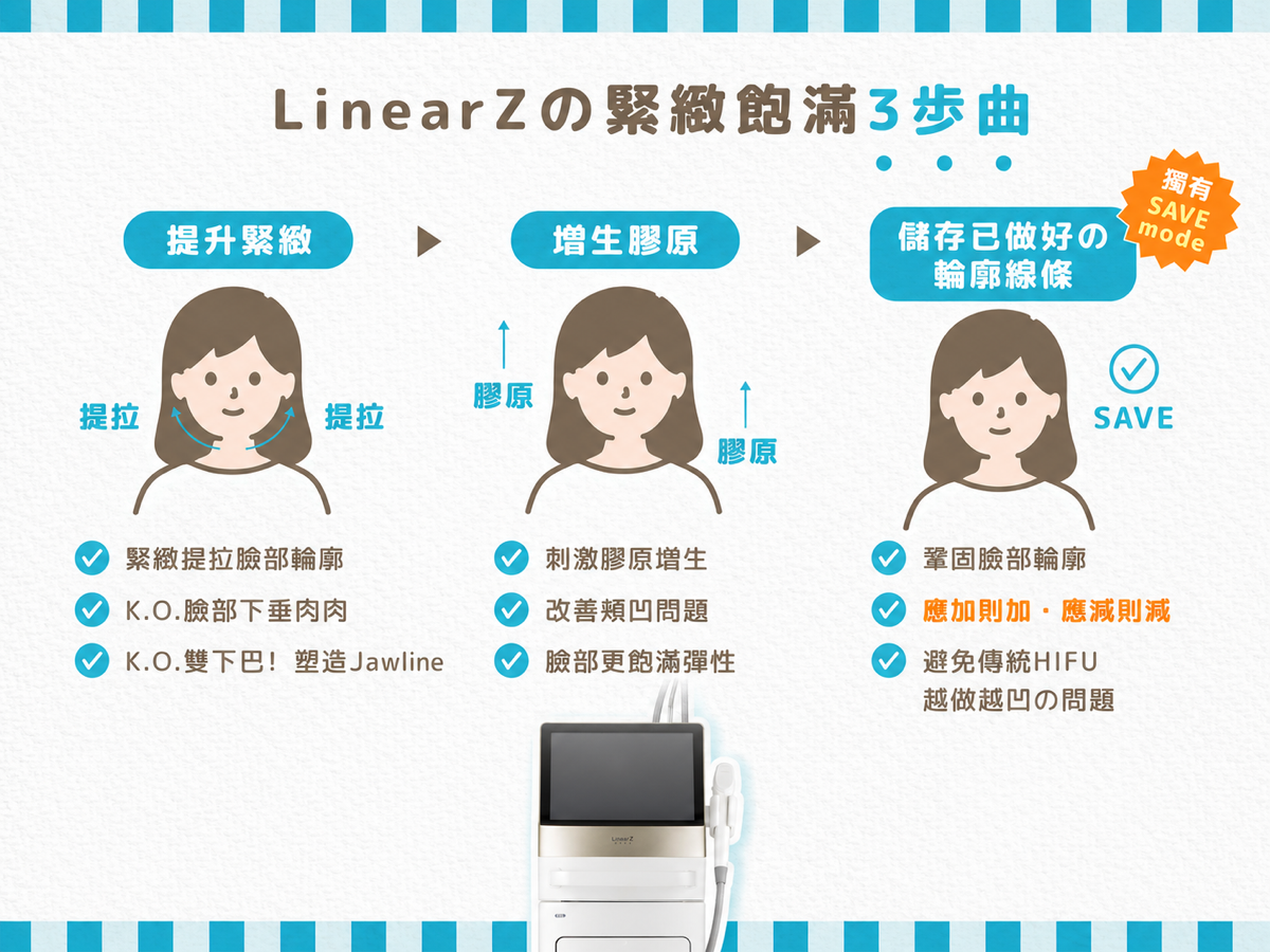 LinearZ緊緻飽滿三步曲：提升緊緻、膠原重塑及維持輪廓線條方向