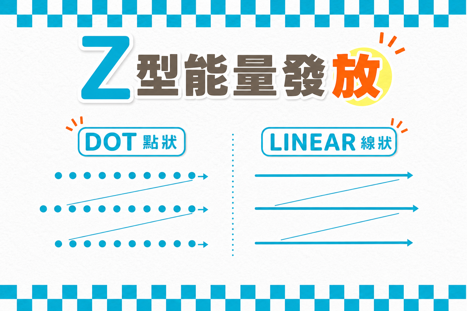 LinearZ Z型能量發放：Dot點狀與Linear線狀模式圖解